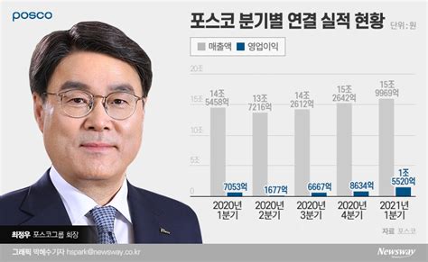 포스코 10년來 최대 성과 올렸다···1분기 영업익 1조5520억종합 뉴스웨이