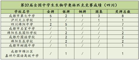 四川8人奥赛摘金 ，4人入选国集保送清北，3人来自成都七中生物学全国赛事