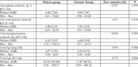 Distribution of antigliadin antibody, anti-endomysial antibody,... | Download Scientific Diagram