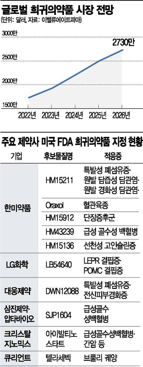 제약업계 희귀질환 치료제 개발 전력투구 아시아경제