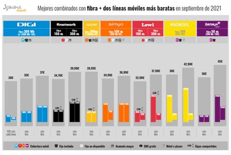 M S Gigas Y Precios M S Baratos As Son Los Nuevos Combinados De Fibra