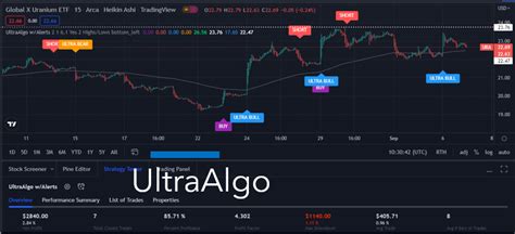 Trading Ideas For Ura Global X Fds Uranium Etf Usd