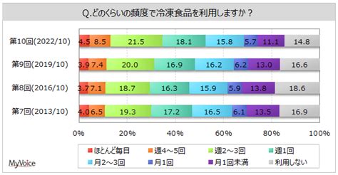 冷凍食品の利用のアンケート調査（10）｜ネットリサーチのマイボイスコム