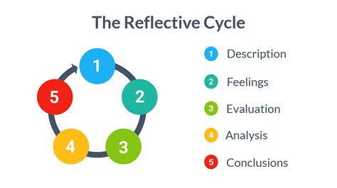 Reflective Practice Models