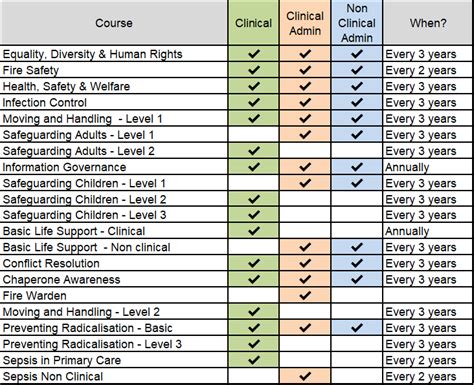 Mandatory Training For Primary Care Staff Skills For Health Suffolk