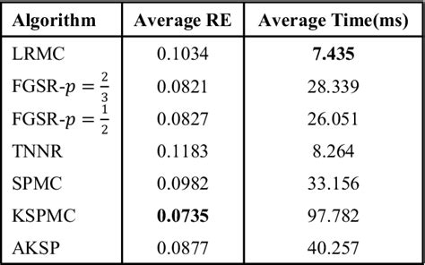 Table From Low Rank Matrix Completion Based On Schattern P Norm And