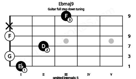 Ebmaj9 Guitar Chord Full Step Down Tuning Eb Major Ninth