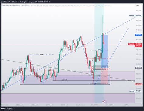 Oandaeurusd Chart Image By Jjrodriguez99 — Tradingview