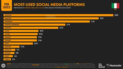 I Social Network Pi Utilizzati In Italia Interiorissimi