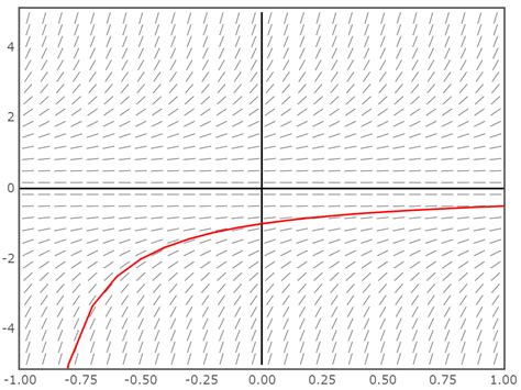 Obtain A Slope Field And Add To It Graph Of The Solution Cur Quizlet