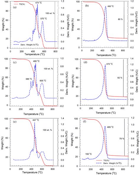 Thermal Gravimetric Analysis TGA And Derivative Thermo Gravimetry