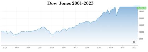 Dow Jones Los 10 Mejores Valores Del 11s 2001 Y De Hoy ¡dos Repiten Estrategias De Inversión