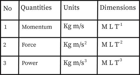 Units And Dimensions Bartleby