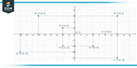 Cartesian Coordinates Definition And Meaning