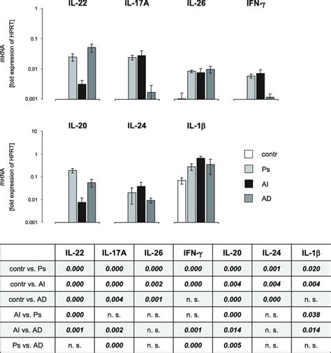 The upregulation of cutaneous IL-22 and IL-20 expression in patients ...