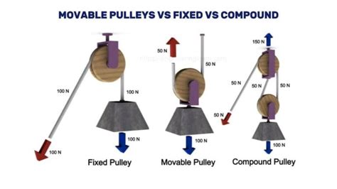movable pulleys advantages  disadvantages
