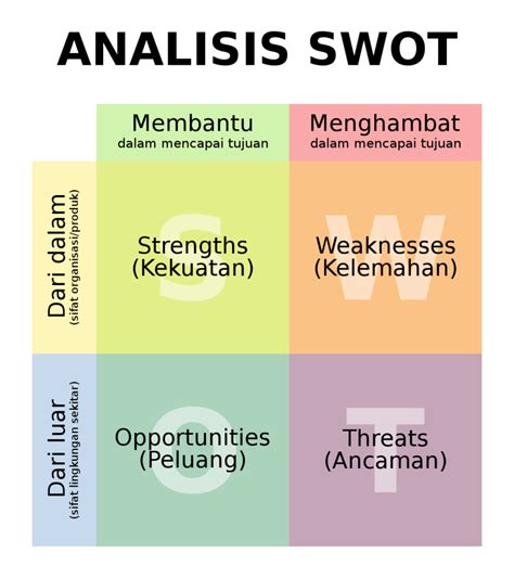 Mengenal Apa Itu Analisa Swot Manfaat Tujuan Dan Cara Penggunaan