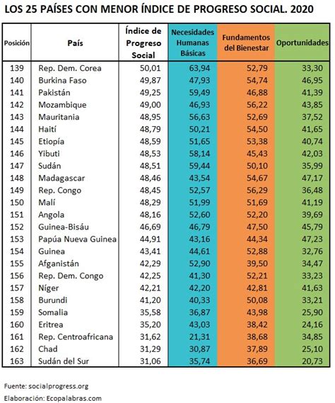 El índice De Progreso Social Mundial 2020 Ecopalabras