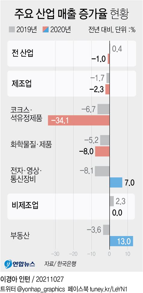 그래픽 주요 산업 매출 증가율 현황 연합뉴스