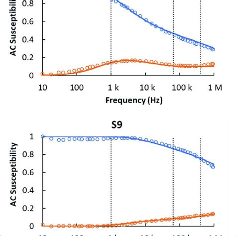 TEM Images Of Nanoparticle Fractions S1 A And S9 B The Particle