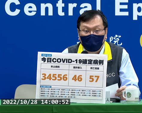 本土新冠10 28增34556例、57例死亡 40多歲癌症男住院篩陽17天逝 理財周刊