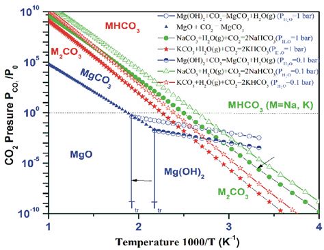 The Calculated Chemical Potentials Versus Co Pressure P Co P