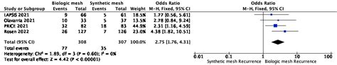 Biologic Versus Synthetic Mesh In Open Ventral Hernia Repair A Systematic Review And Meta