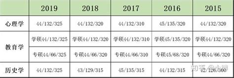 考研国家线近5年汇总！考研复试应该这样准备！ 知乎