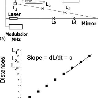 (PDF) A one-way speed of light experiment