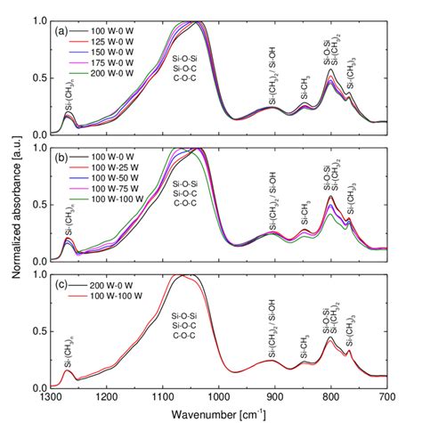 Normalized Un Polarized Atr Ftir Absorption Spectra Of The Deposited Download Scientific