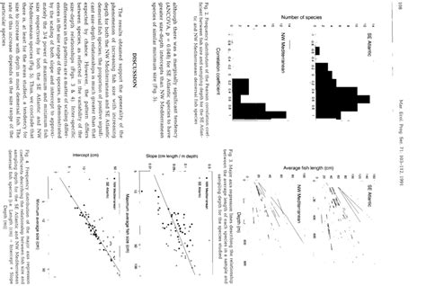 Major Axis Regression Lines Describing The Relationship Between The