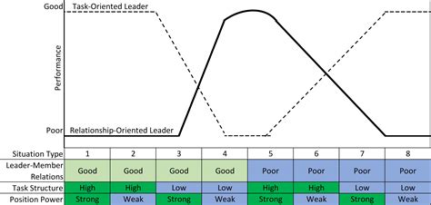 Difference Between Managerial Contingency And Task Contingency