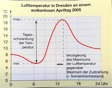 Atmosph Rische Prozesse Karteikarten Quizlet