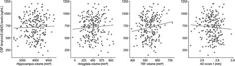 Association Of Csf Biomarkers With Mri Brain Changes In Alzheimer S