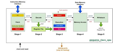 Designing Risc V Cpu From Scratch Part 2 Specifications