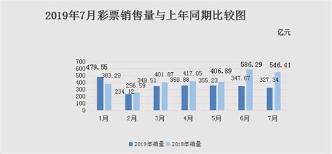 财政部：2019年7月份全国彩票销售情况 互联网数据资讯网 199it 中文互联网数据研究资讯中心 199it