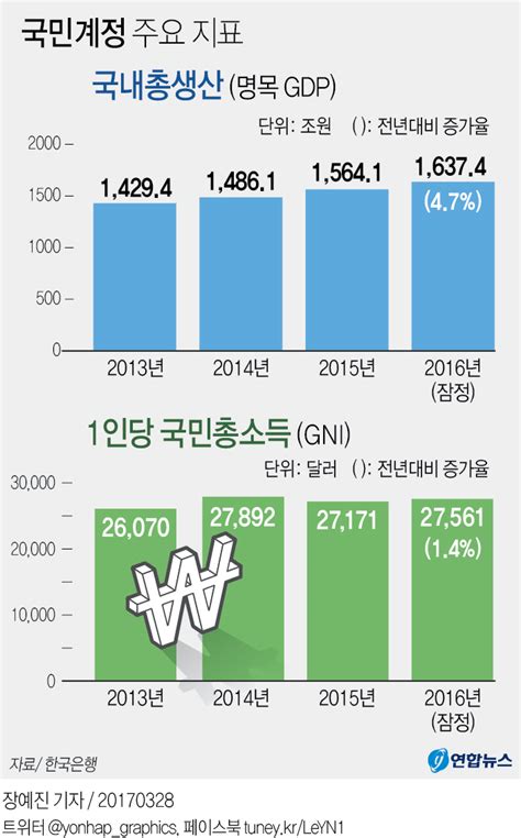 고침 그래픽3만달러 높은 벽작년 1인당 국민소득 2만7천561달러 연합뉴스