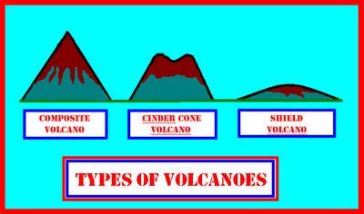 Science Ideas: Three Major Types of Volcanoes | Science fair projects ...