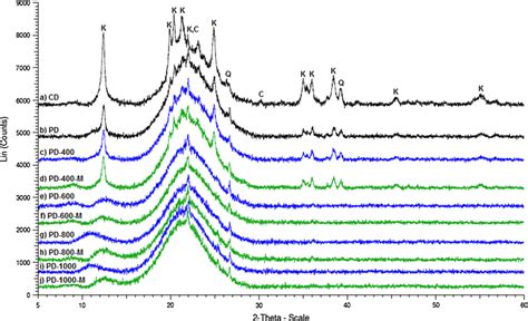 Xrd Patterns Of Cd Pd Pd T And Pd T M Samples K Kaolinite C