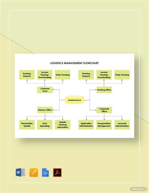 Logistics Flow Chart Template