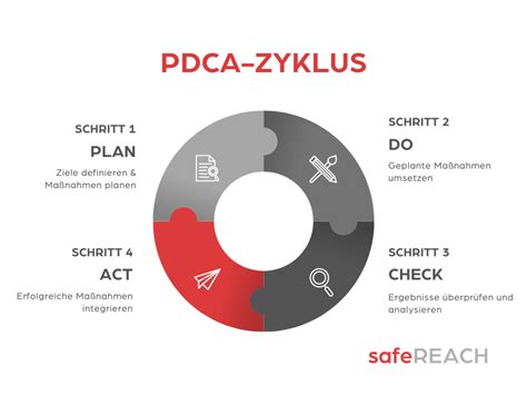 Pdca Zyklus Deming Kreis Plan Do Check Act Im Detail