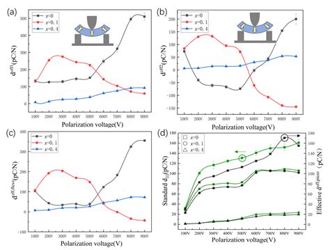 Energies Free Full Text Effect Of Pre Polarization Process On The