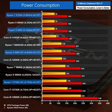 AMD Ryzen 7 5700X Ryzen 5 5600 Review KitGuru Part 12