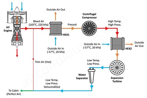 Aircraft Air Conditioning System Diagram Aircraft Air Condit