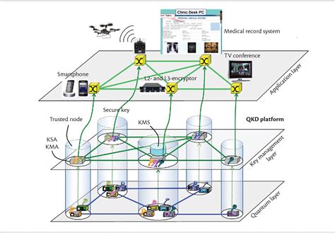 Figure From Quantum Key Distribution And Its Applications Semantic