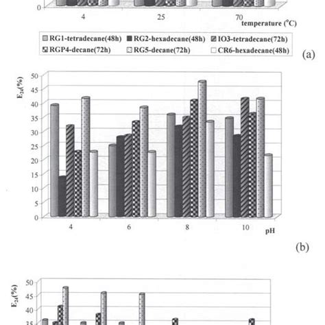 Influence Of A Temperature B Ph Values And C Sodium Chloride Download Scientific