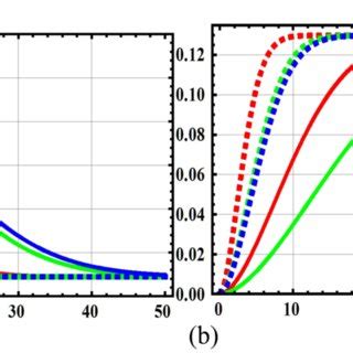 Effects Of The Non Commutative Phase Space On The Linear Entropy Of A