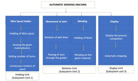 4 Concept Selection And Product Architecture O Division 2022 2023