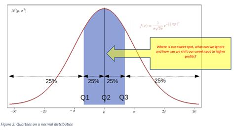 Quartile Analysis And Maximising Your Revenues And Margins