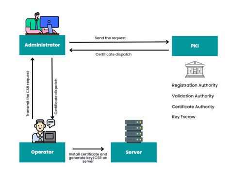 Pki Clm The Essential Duo For Managing Digital Certificates